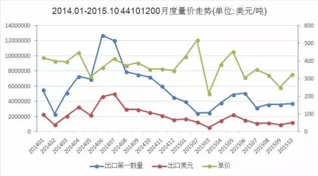 圖1 2014.1-2015.10 定向刨花板出口量價(jià)走勢圖.png