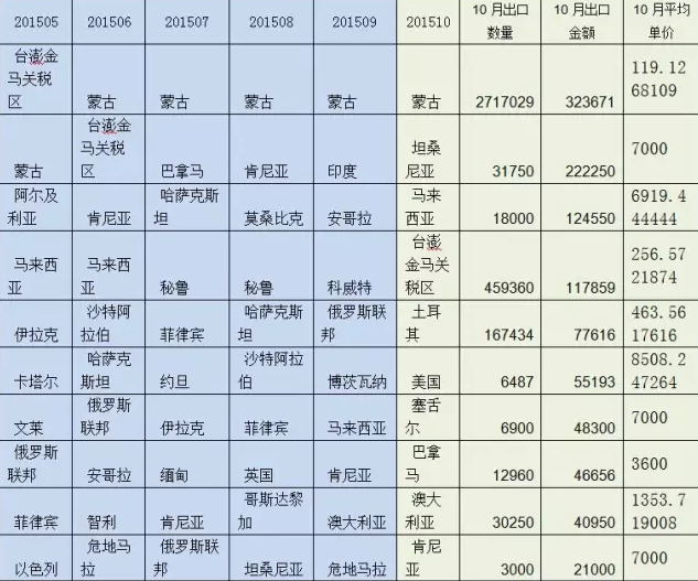 表1    2015年1-10月定向刨花板出口前10大國家（按金額）及10月量價(jià).png