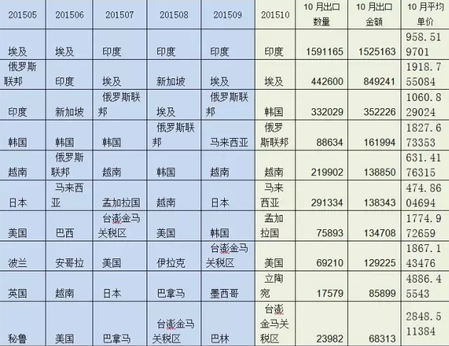 表1    2015年1-10月刨花板出口前10大國家（按金額）及10月量價(jià).png