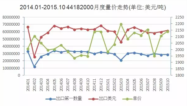 圖1 2014.1-2015.10木門出口量價(jià)走勢圖.png