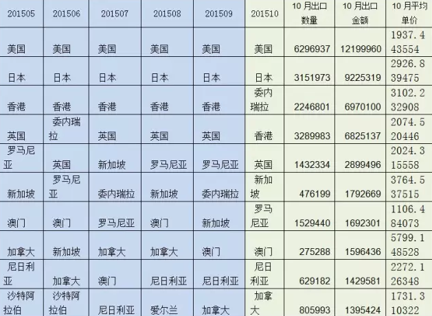 表1 2015年1-10月木門出口前10大國家（按金額）及10月量價(jià).png