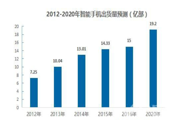 2018年1300億規模，智能家居將步入快速拓展期