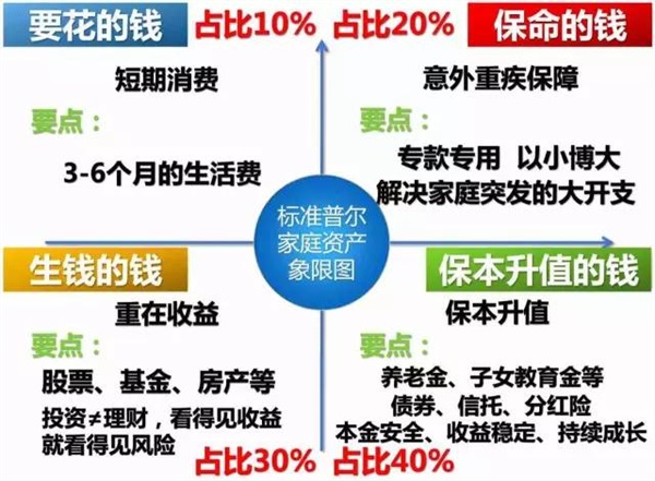 可怕的“窮人思維”，世界上最牛的家庭資產配置！
