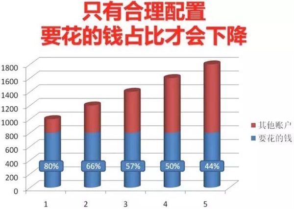 可怕的“窮人思維”，世界上最牛的家庭資產配置！