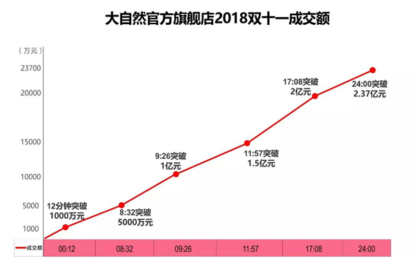 從數據到服務，大自然家居完勝雙11營銷考驗“狠完美”！