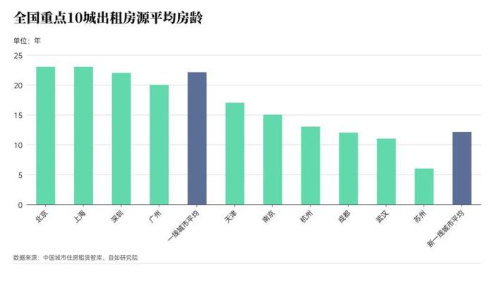 從調(diào)研的10個主要城市來看，租房市場的房源多以老房為主。　中國城市住房租賃智庫聯(lián)合自如研究院供圖