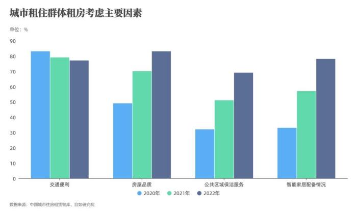 調(diào)研顯示：租房群體漸重居住體驗